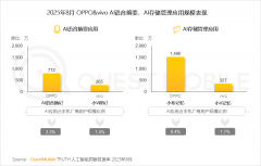 以OPPO、vivo代表的手机厂商以端云架构模式力图均