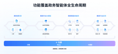 政务智能体平台可以或许供给全新的产物模式：
